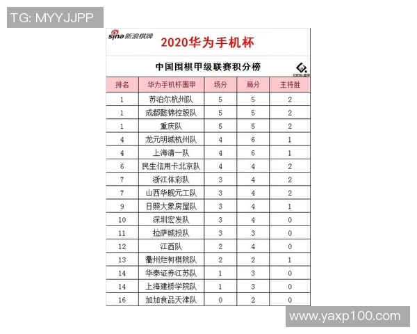 重庆乒乓球队在杯赛积分榜上以62分稳居第一名展现强劲实力 重庆乒乓球队在杯赛积分榜上以62分稳居第一名展现强劲实力